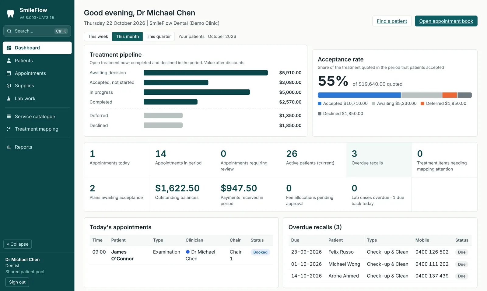 SmileFlow dashboard showing the treatment pipeline, acceptance rate, appointments and overdue recalls